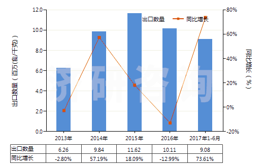 2013-2017年6月中國(guó)氣壓傳動(dòng)閥(用于管道、鍋爐、罐、桶或類似品的)(HS84812020)出口量及增速統(tǒng)計(jì)